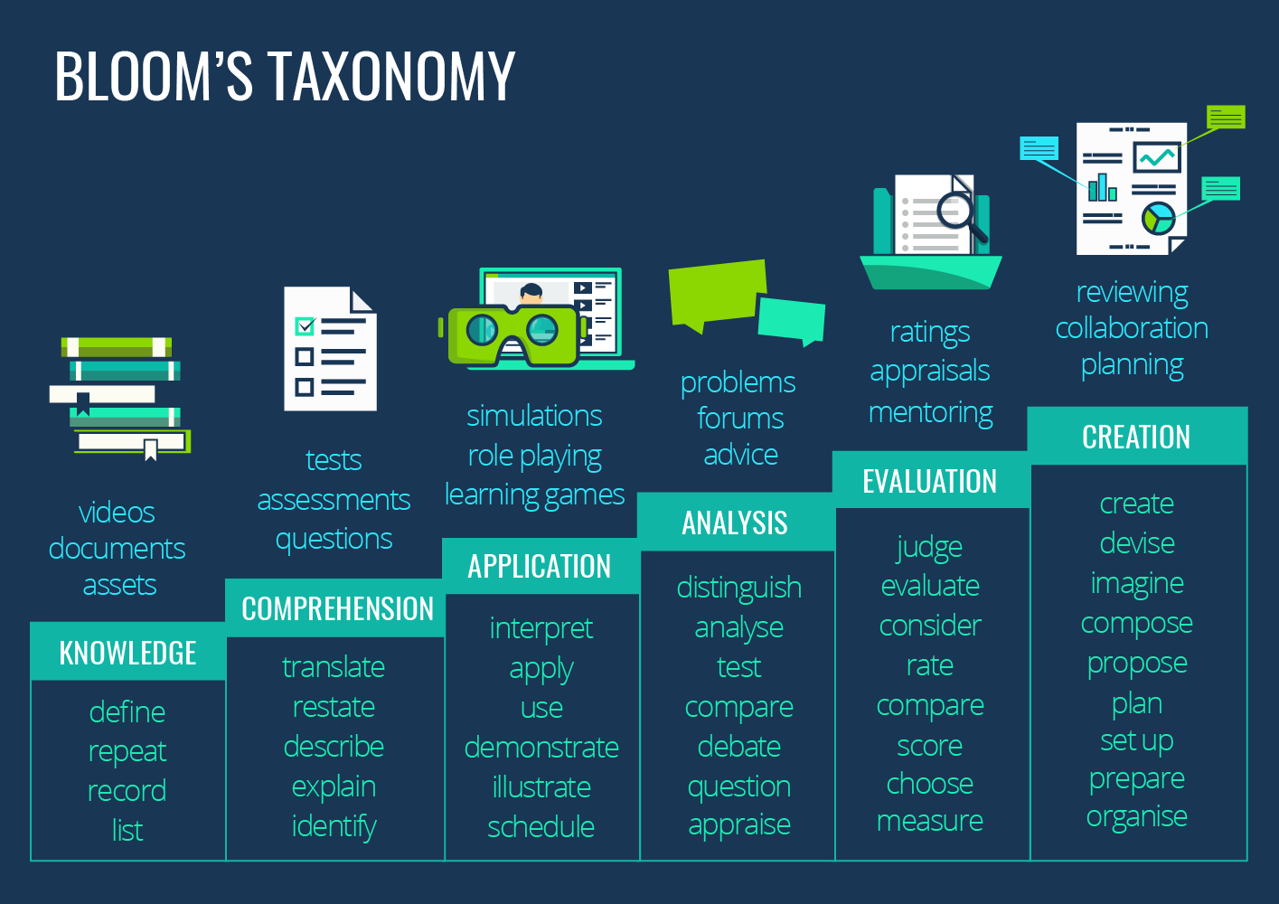 Bloom s Taxonomy A Framework For More Effective Online Learning