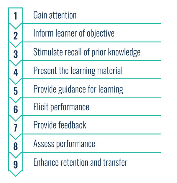 A Beginner's Guide: What Is Instructional Design?