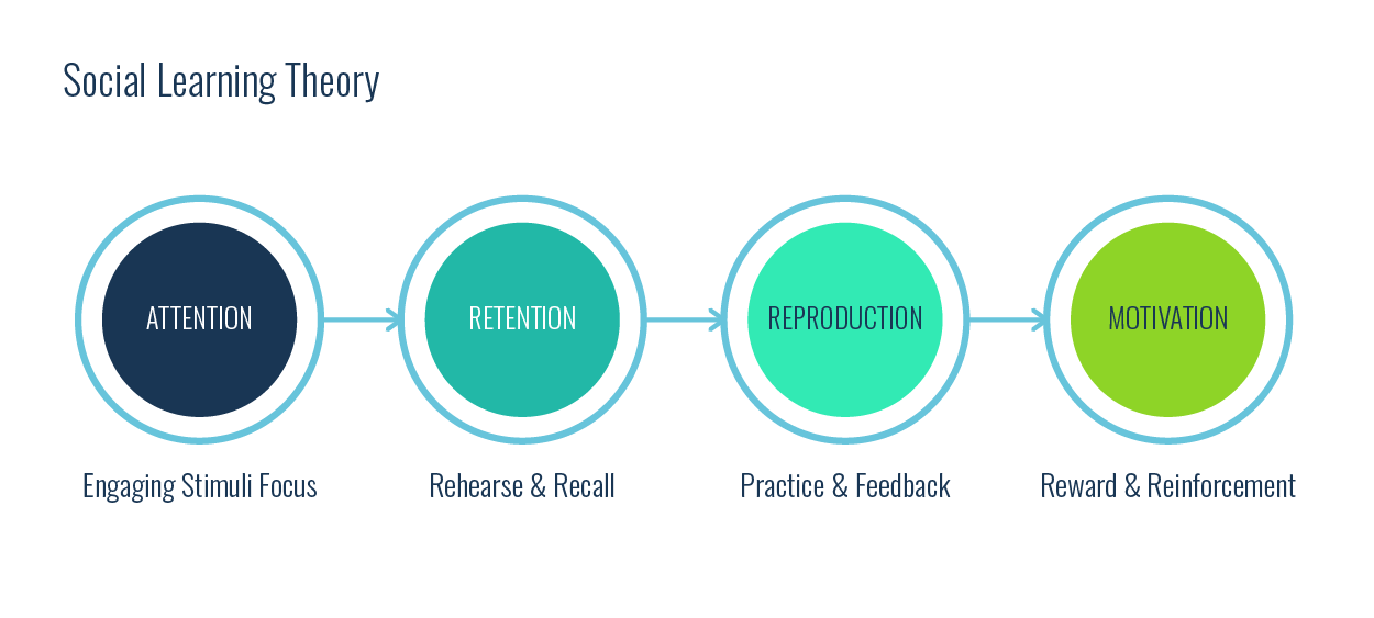  Explain Banduras Social Learning Theory Social Learning Theory Albert Bandura 2022 10 27