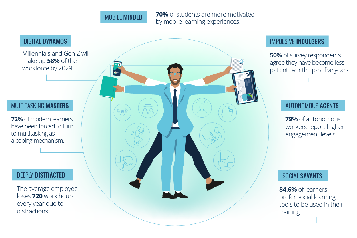 Modern Learner Infographic