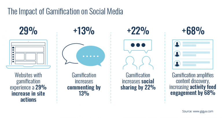 19 Gamification Trends For 2023 2025 Top Stats Facts And Examples