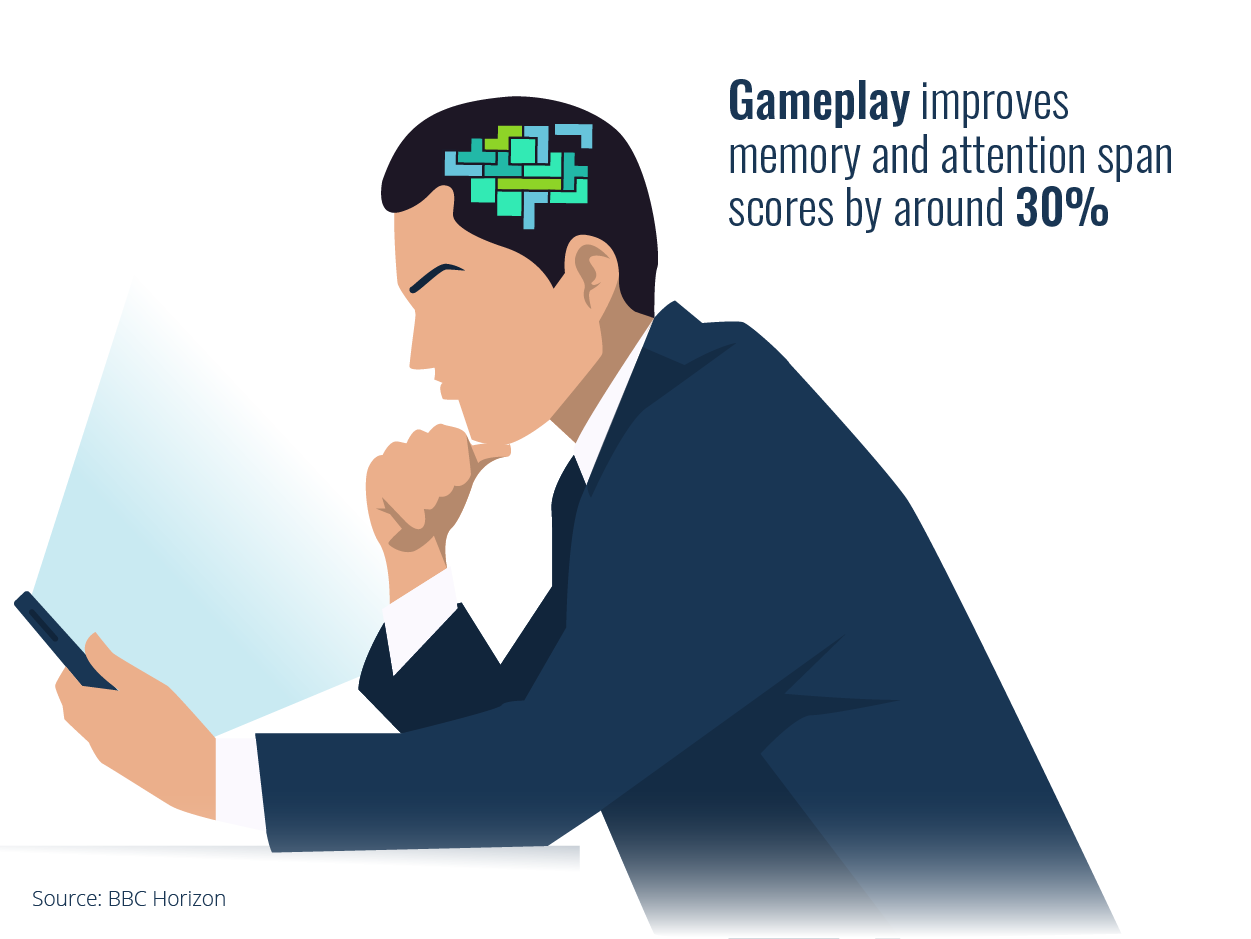 Engagement increased 30% with gamification