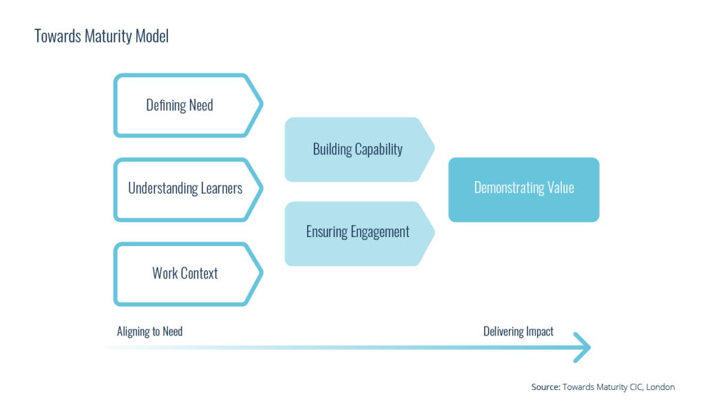 Learner Engagement: How Does It Impact Your Business? - Growth Engineering