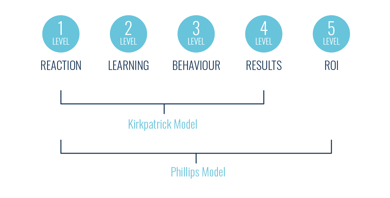 Everything You Need To Know To Measure Your eLearning ROI