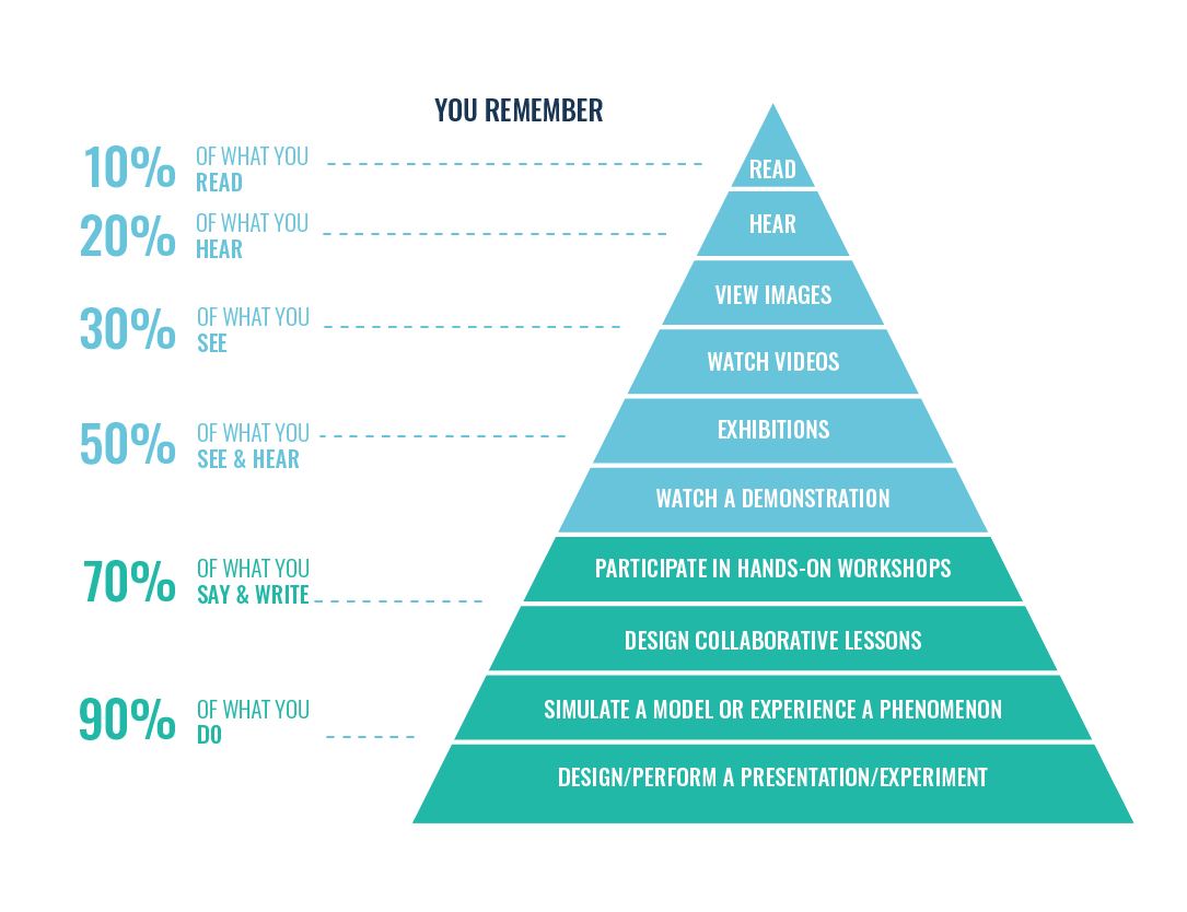 What Is Edgar Dale's Cone Of Experience? - Growth Engineering