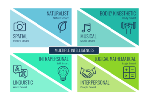 Howard Gardner's Theory of Multiple Intelligences Explained - Growth ...