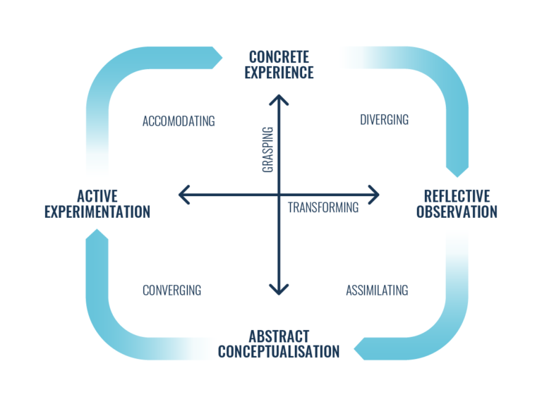 Kolb's Experiential Learning Cycle: A Complete Guide - Growth Engineering