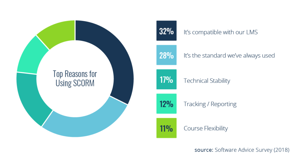 What is SCORM? Your Guide to the Most Popular eLearning Standard