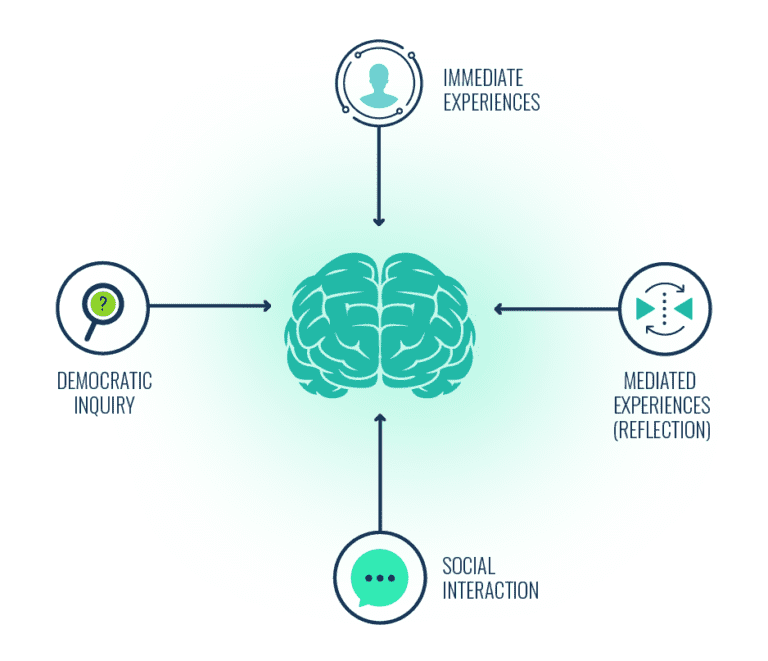 John Dewey’s Learning Theory: How We Learn Through Experience - Growth ...