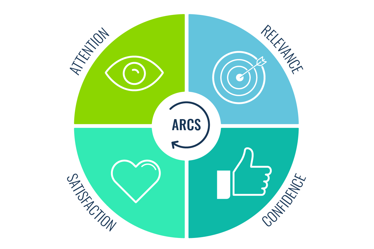 ARCS Model diagram