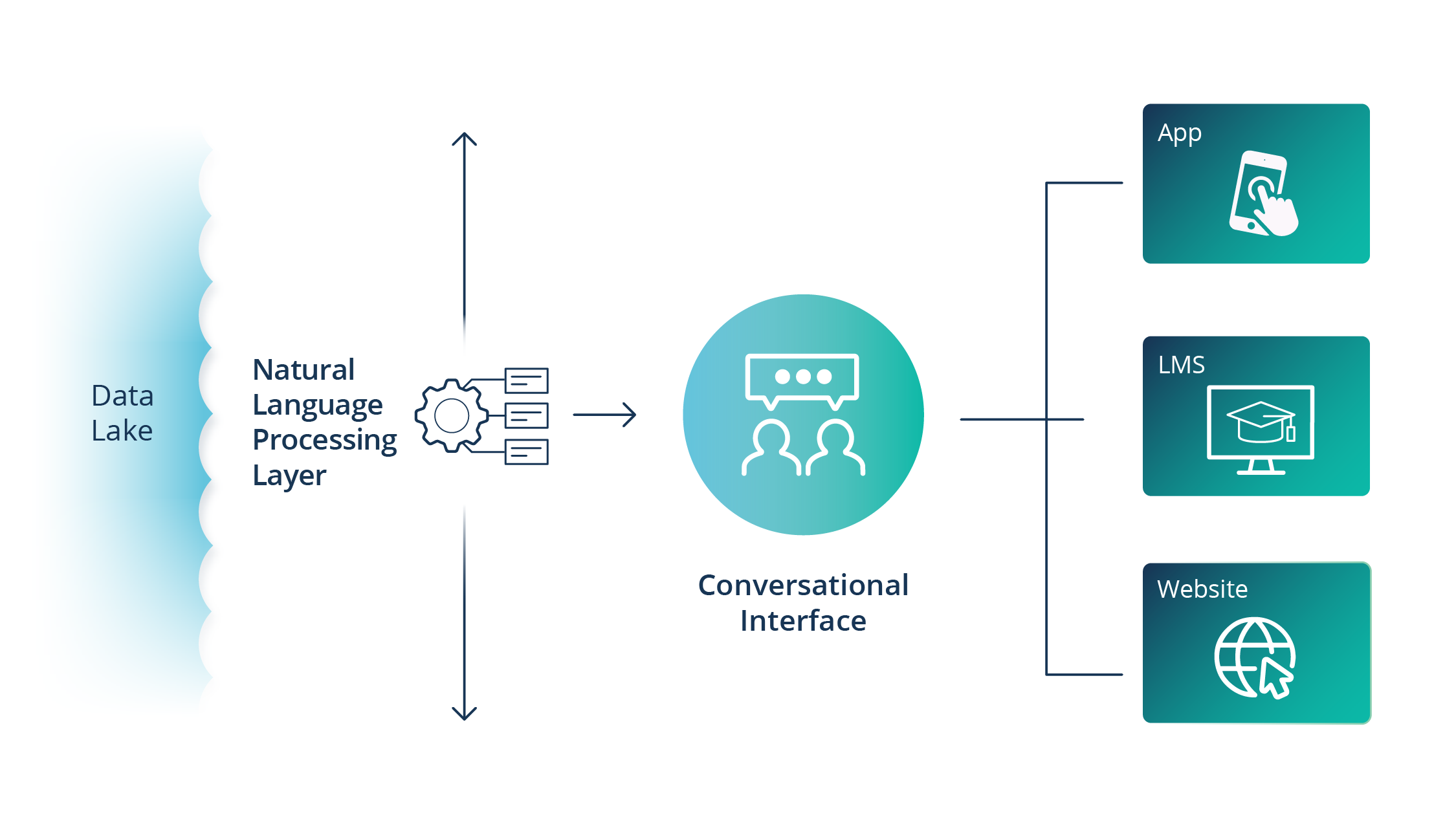 AI Natural Language Processing Diagram