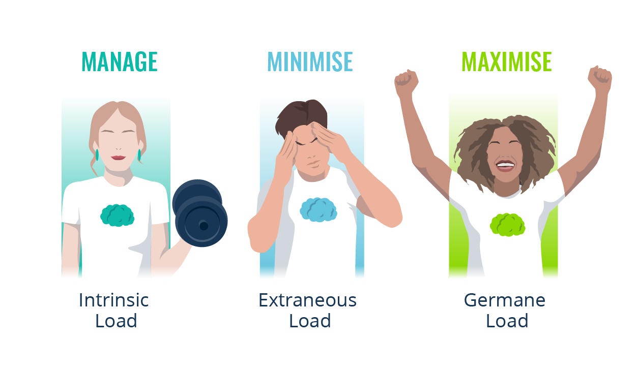 intrinsic load extraneous load germane load