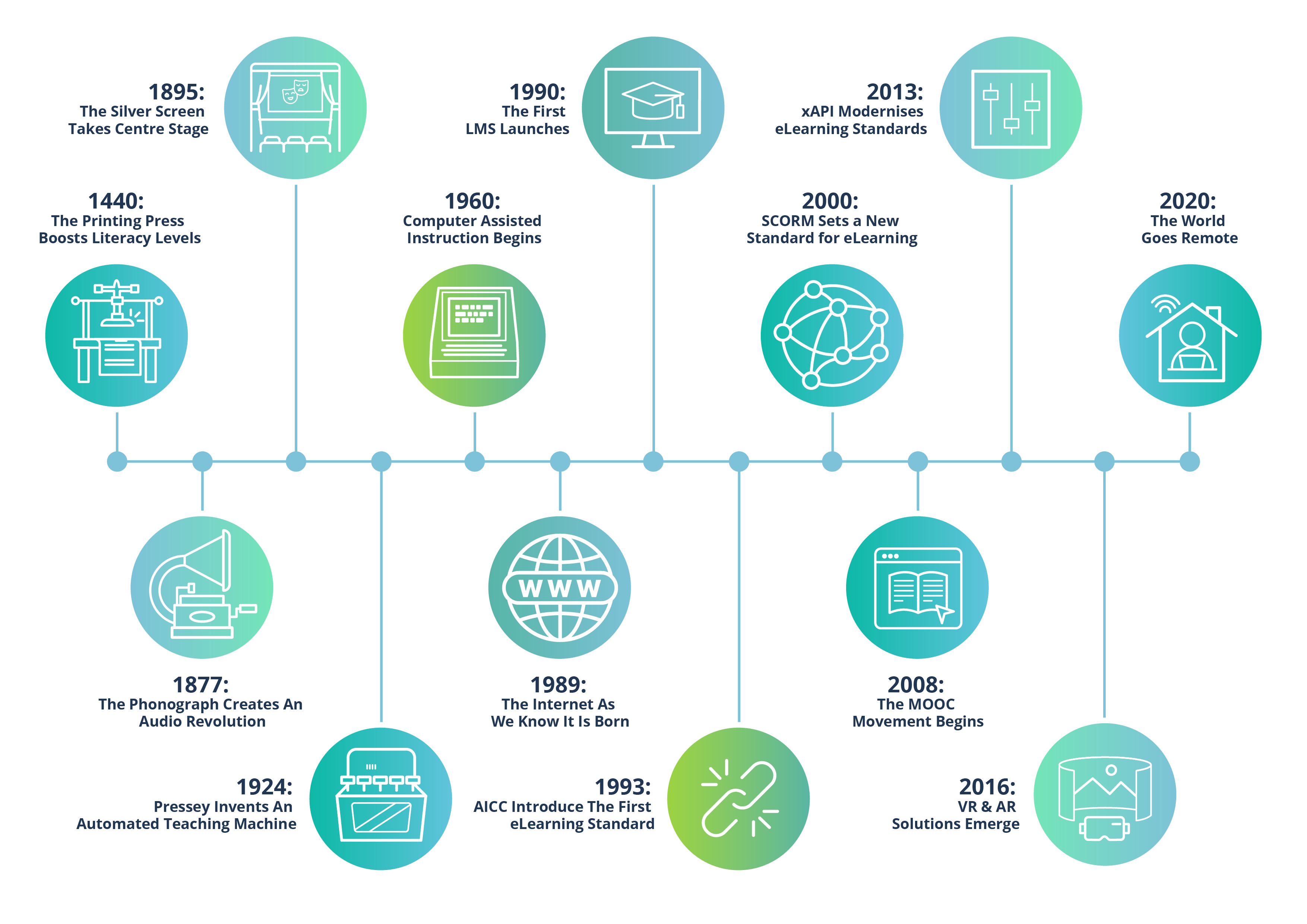 History of Learning Tech Timeline