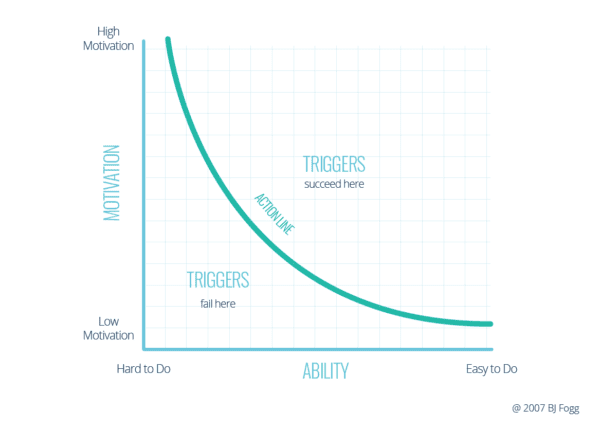 The Fogg Behavior Model: How to Trigger Behaviour Change